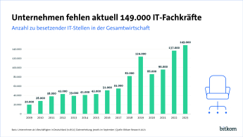 Grafik: Unternehmen fehlen aktuell 149.000 IT-Fachkräfte