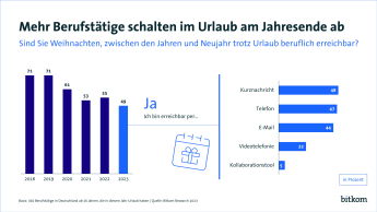 PI-Grafik: Erreichbarkeit in den Feiertagen