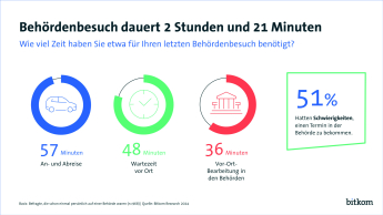 Behördenbesuch dauert 2 Stunden und 21 Minuten