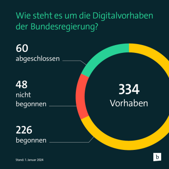 Wie steht es um die Digitalvorhaben der Bundesregierung?