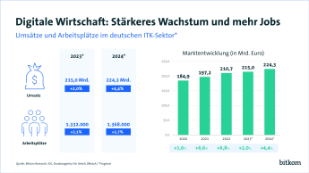 PI Grafik - digitale Wirtschaft - Web