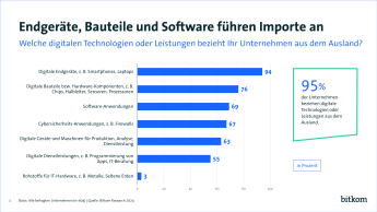 Grafik: Endgeräte, Bauteile und Software führen Importe an