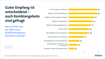 Grafik: Guter Empfang ist entscheidend - auch Kombiangebote sind gefragt