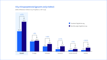 Grafik: Bitkom Studie Klimaeffekte der Digitalisierung - Einsparpotential