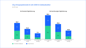 Grafik: Bitkom Studie Klimaeffekte der Digitalisierung - Gebäudesektor