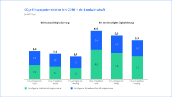 Grafik: Bitkom Studie Klimaeffekte der Digitalisierung - Landwirtschaft