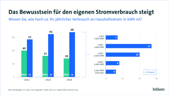 Grafik: Das Bewusstsein für den eigenen Stromverbrauch steigt