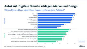 Grafik PI: Kriterien Autokauf (Web)