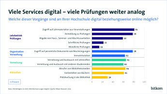 Grafik PI: Digitalisierung der Hochschulen 1 Web