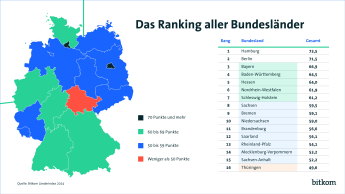 16.04.24 - Grafik PK: Bitkom Länderindex Web