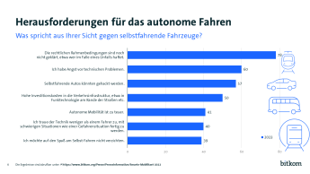 Grafik autonomes Fahren Herausforderungen