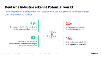 Infografik mit vier Umfrageergebnissen zur Rolle von Künstlicher Intelligenz (KI) in der deutschen Industrie. Links stehen zwei positive Aussagen: 79 % befürworten eine Vorreiterrolle beim KI-Einsatz, 82 % halten KI für entscheidend für die Wettbewerbsfähigkeit. Rechts zwei kritischere Sichtweisen: 21 % sehen KI als vorübergehenden Hype, 46 % befürchten, die KI-Revolution zu verschlafen. Quelle: Bitkom Research 2025.