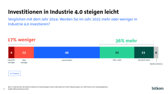 Balkendiagramm zeigt, wie Unternehmen ihre Investitionen in Industrie 4.0 im Jahr 2025 im Vergleich zu 2024 einschätzen. Der Balken ist farblich unterteilt: 4 % planen „deutlich weniger“, 13 % „eher weniger“ (gesamt 17 % in Rot), 44 % „unverändert“ (Blau), 23 % „eher mehr“ und 13 % „deutlich mehr“ (gesamt 36 % in Grün). 4 % geben „weiß nicht/k.A.“ an (Grau). Die Mehrheit investiert gleich viel oder mehr. Quelle: Bitkom Research 2025.