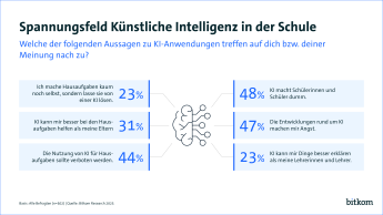Spannungsfeld Künstliche Intelligenz in der Schule. So machen 23 % ihre Hausaufgaben nur noch mit Hilfe von KI, 48% denken, KI macht die Schülerinnen &/ Schüler dumm, 47 % haben Angst vor der Entwicklung von KI und 23 % meinen, dass KI besser erklären kann als Lehrende. 