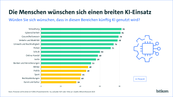 Die Menschen wünschen sich einen breiten KI-Einsatz, z.B. in Verwaltung, Cybersicherheit, Gesundheitswesen, Verkehr & Mobilität