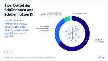 Zwei Drittel der Schülerinnen und Schüler nutzen KI, 65 % geben an, eine KI-Anwendung schonmal genutzt zu haben, 27 % haben davon gehört und wollen es noch ausprobieren. Nur 6 % haben kein Interesse daran, eine KI-Anwendung auszuprobieren. 