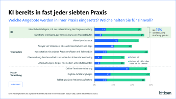 KI bereits in fast jeder siebten Praxis. Bei 15 % wird mindestens eine Lösung eingesetzt. 25 % bieten eine Videosprechstunde an. 37 % setzen auf die Online-Terminvergabe. 