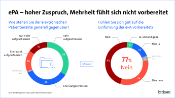 ePA - hoher Zuspruch, Mehrheit fühlt sich nicht vorbereitet. Jeweils 34% sind der ePA gegenüber aufgeschlossen oder sehr aufgeschlossen. 15 % ist gar nicht aufgeschlossen.  77% fühlen sich auf die Einführung nicht gut vorbereitet.