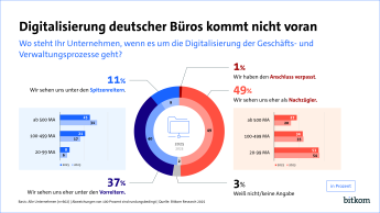 Digitalisierung deutscher Büros kommt nicht voran. 11 % sehen sich als Spitzenreiter, 1 % meint den Anschluss verpasst zu haben. 29 % sehen sich eher als Nachzügler.