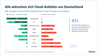 Infografik mit Säulendiagramm: Alle Unternehmen würden Cloud aus Deutschland bevorzugen.