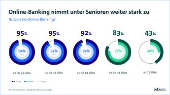 Online-Banking nimmt unter Senioren weiter stark zu. 43 % der über 75-Jährigen nutzen Online-Banking, 83 % der 65-74-Jährigen. 95 % der 16 - 49-Jährigen nutzen es ebenfalls. 