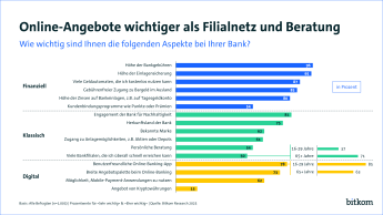 96 % ist die Höhe der Bankgebühren wichtig, 95 % die Höhe der Einlagensicherung. Für 85 % stellt die Verfügbarkeit kostenloser Geldautomaten eine Rolle. 81 % legen Wert auf das Engagement im Bereich Nachhaltigkeit, 78 % die Benutzerfreundlichkeit von Online-Banking-Apps. 