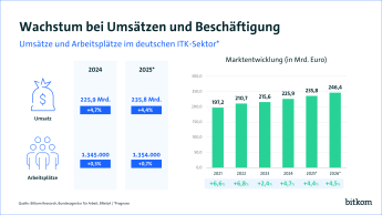 Umsatz wird für 2025 auf 235,8 Mrd, € prognostiziert, was ein Zuwachs von 4,4%  zum Vorjahr wäre. Arbeitsplätze gäbe es 2025 1.354.000, 0,7 % zum Vorjahr. 