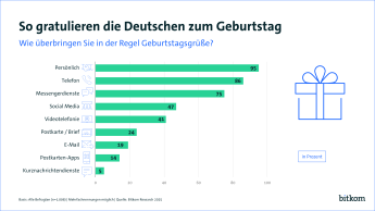 Die meisten Deutschen gratulieren 2025 persönlich, per Telefon oder per Messenger zum Geburtstag.