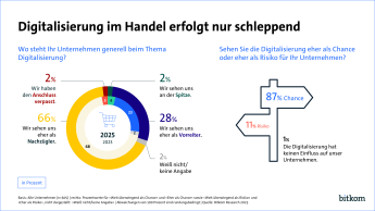 Zwei Drittel der Handelsunternehmen sehen sich als digitale Nachzügler, 87 % bewerten Digitalisierung aber als Chance.