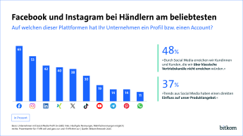 Die Grafik zeigt, dass Facebook und Instagram die meistgenutzten Social-Media-Plattformen bei Händlerunternehmen sind.