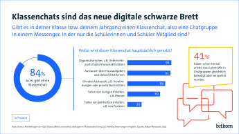 84 % der Klassen haben Chats. Am meisten genutzt für Organisation, Hausaufgaben, Privates. 41 % erleben Beleidigungen von Lehrkräften.