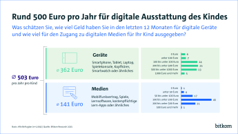 Im Durchschnitt werden 503 € pro Jahr ausgegeben. Davon entfallen 362 € auf Geräte und 141 auf den Zugang zu den Medien, Verträge Spiele, Lern-Apps & Co.. 