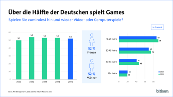 Diagramm zeigt stabile Gaming-Quoten in Deutschland mit 52 % Spielern, gleich verteilt zwischen Frauen und Männern.