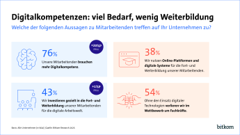 Grafik zeigt: 76 % brauchen mehr Digitalkompetenz, nur 43 % investieren gezielt in Weiterbildung, 54 % fürchten Wettbewerbsnachteile.