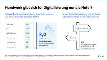Grafik zeigt Umfrage: Digitalisierung im Handwerk mit Durchschnittsnote 3,0, 89 % sehen Chance, 6 % Risiko.