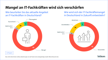 Zwei Diagramme zeigen, dass 85 % einen aktuellen IT-Fachkräftemangel sehen und 79 % eine Verschärfung erwarten.