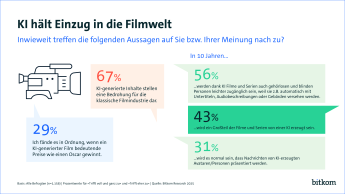 67% sieht eine Bedrohung in KI generierten Inhalten für die Filmindustrie. 29% fände es in Ordnung wenn Filme auf KI-Basis ebenfalls Preise wie den Oscar gewinnen würde. 56% meinen, dass KI generierte Filme eine höhere Barrierefreiheit für gehörlose oder blinde Menschen bieten können. 