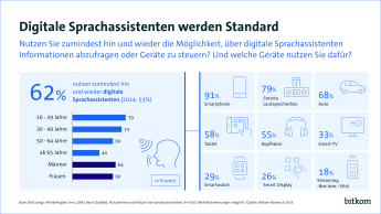 Digitale Sprachassistenten werden Standard - 62% nutzen hin und wieder digitale Sprachassistenten, 2024 waren es nur 53%. Die meiste Nutzung findet mit 91% über Smartphones statt.