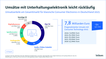 2025 werden voraussichtlich 7,8 Milliarden Euro Umsatz im Bereich der Unterhaltungselektronik erwartet. Das sind -1 Prozent im Vergleich zum Vorjahr. Den größten Anteil werden Flat TVs (37%), Audio & Video Zubehör (21%) sowie Spielkonsolen (14%) ausmachen. 