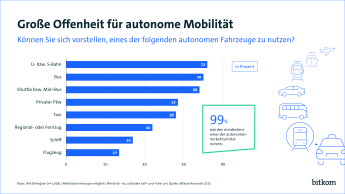 72 % können sich vorstellen, eine autonome U- oder S-Bahn zu nutzen, weitere 70 % stellen sich dies bei einem Bus vor. Nur 27% können sich vorstellen, mit einem autonomen Flugzeug zu fliegen. 