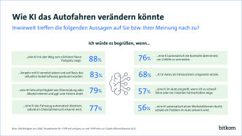 88% fände es gut, wenn KI einem einen freien Parkplatz zeigen würde, 83% würde eine KI gesteuerte Ampelschaltung aufgrund des aktuellen Verkehrsflusses begrüßen. 79% fänden es gut, wenn KI die Fahruntüchtigkeit des Fahrers feststellt und von einer Fahrt abrät. 