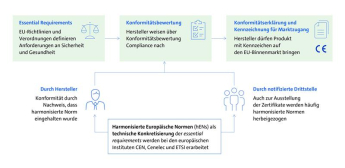 Schaubild: Entstehung harmonisierter Normen