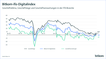  Bitkom ifo-Digitalindex August 2025