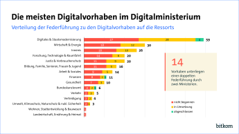 Balkendiagramm zeigt den Umsetzungsstand digitaler Vorhaben in Bundesministerien, führend ist das Digitalministerium.