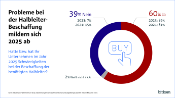 60 % haben Schwierigkeiten bei der Beschaffung in 2025. 2023 waren es noch 89 %. 39 % geben an, keine Probleme zu haben, 2023 waren es nur 7 %, die keine Schwierigkeiten hatten.