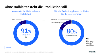 91% der Unternehmen verwenden Halbleiter, 80 % halten sie für unverzichtbar.
