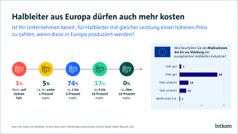 74% der Unternehmen sind bereits 1-5 mehr zu zahlen. 17% würden sogar 6-10 % mehr zahlen. 1% der Unternehmen würde nicht mehr zahlen. 