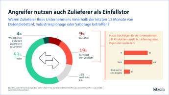 53 % der Unternehmen geben an, dass ihr Zulieferer nicht von Datendiebstahl betroffen war. 9 % waren sicher betroffen, weitere 19% hatten einen Verdachtsfall. Für 41 % der Unternehmen hatten diese Angriffe Folgen. 