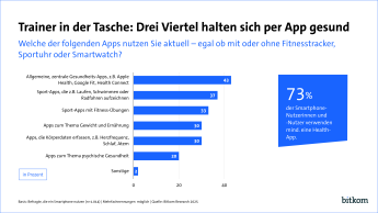 73 Prozent der Smartphone-Nutzer verwenden mindestens eine Health-App. 43 Prozent verwenden allgemeine zentrale Health-Apps (oft vorinstalliert), 37 Prozent verwenden Sport-Apps, die z.B. Laufen oder Radfahren aufzeichnen.