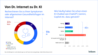 73 Prozent recherchieren zu Symptomen oder allgemeinen Gesundheitsfragen im Internet. 45 Prozent haben dazu schon einen KI-Chatbot genutzt, 10 Prozent sogar häufig.